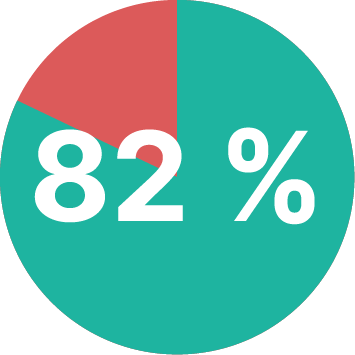 82 percent circle