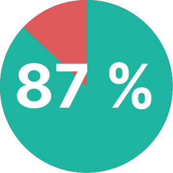 87 percent circle