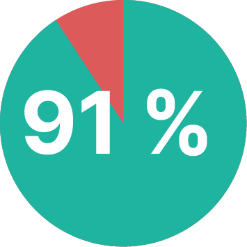 91 percent circle